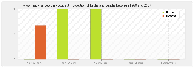 Loubaut : Evolution of births and deaths between 1968 and 2007