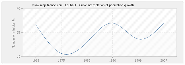 Loubaut : Cubic interpolation of population growth