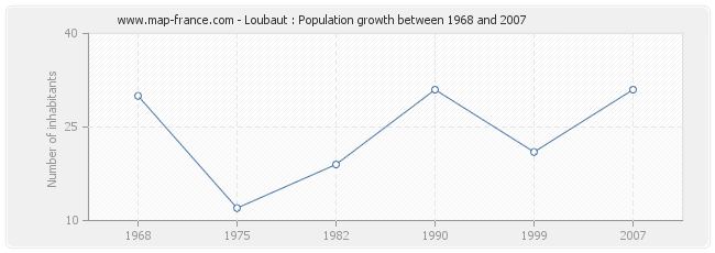 Population Loubaut