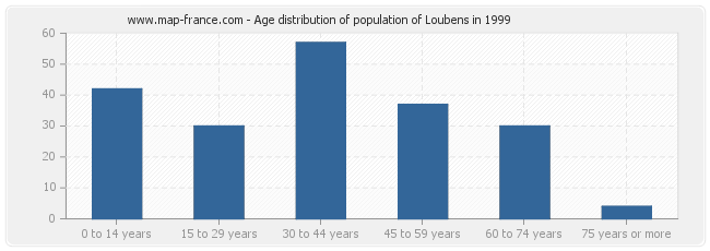 Age distribution of population of Loubens in 1999