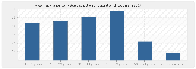 Age distribution of population of Loubens in 2007