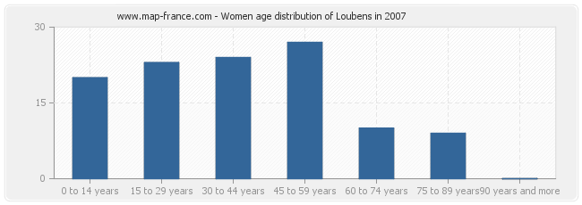 Women age distribution of Loubens in 2007