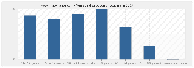 Men age distribution of Loubens in 2007