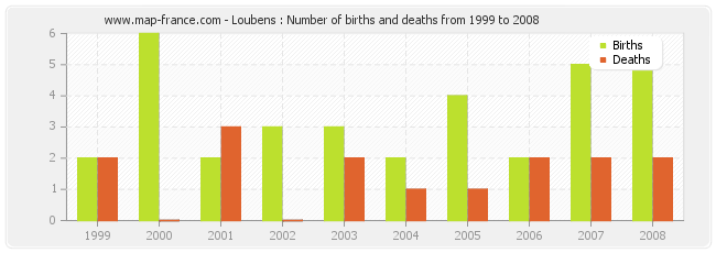 Loubens : Number of births and deaths from 1999 to 2008