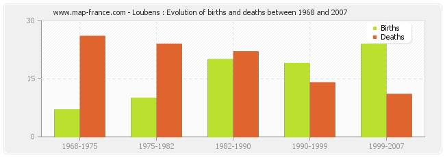 Loubens : Evolution of births and deaths between 1968 and 2007