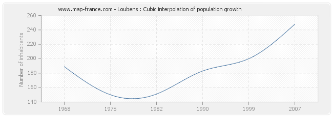 Loubens : Cubic interpolation of population growth