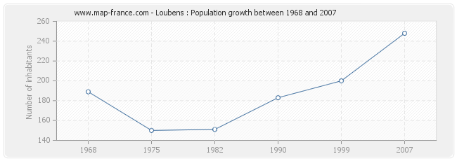 Population Loubens