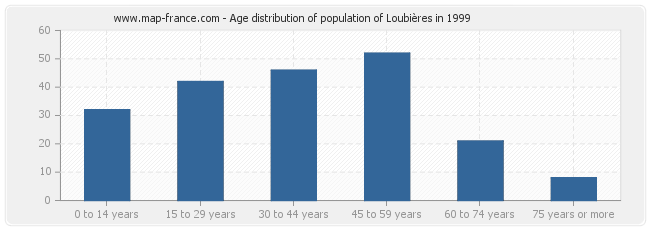 Age distribution of population of Loubières in 1999