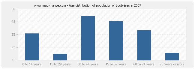 Age distribution of population of Loubières in 2007