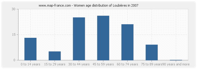 Women age distribution of Loubières in 2007