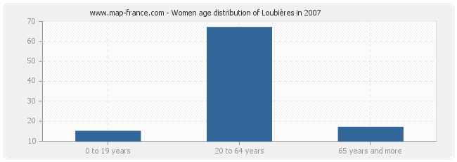 Women age distribution of Loubières in 2007