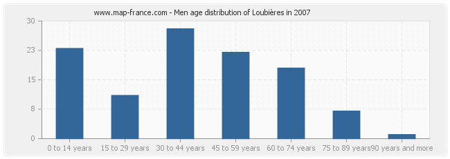 Men age distribution of Loubières in 2007