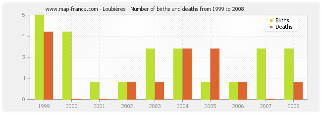 Loubières : Number of births and deaths from 1999 to 2008