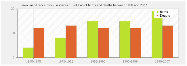 Loubières : Evolution of births and deaths between 1968 and 2007