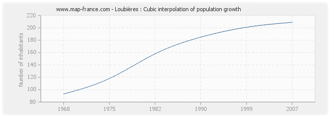 Loubières : Cubic interpolation of population growth