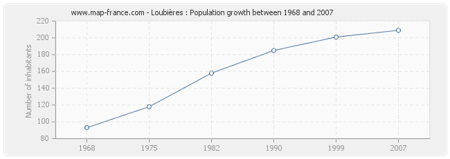 Population Loubières