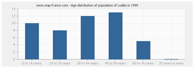 Age distribution of population of Ludiès in 1999