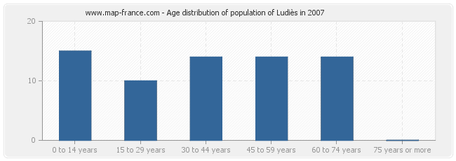 Age distribution of population of Ludiès in 2007