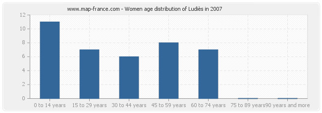 Women age distribution of Ludiès in 2007