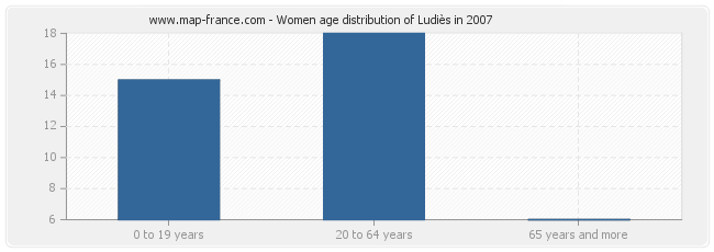 Women age distribution of Ludiès in 2007