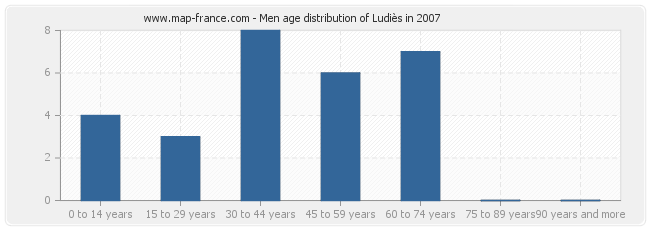 Men age distribution of Ludiès in 2007