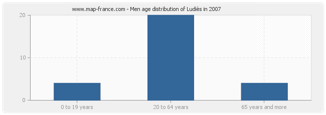 Men age distribution of Ludiès in 2007