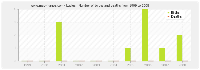 Ludiès : Number of births and deaths from 1999 to 2008