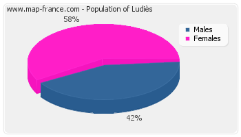 Sex distribution of population of Ludiès in 2007