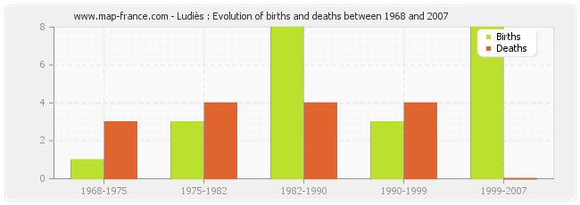 Ludiès : Evolution of births and deaths between 1968 and 2007