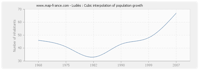 Ludiès : Cubic interpolation of population growth