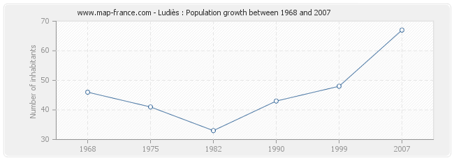 Population Ludiès