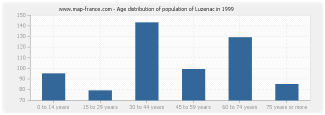 Age distribution of population of Luzenac in 1999