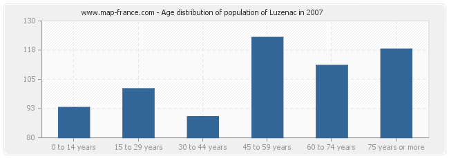 Age distribution of population of Luzenac in 2007