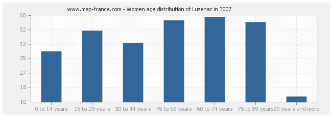 Women age distribution of Luzenac in 2007