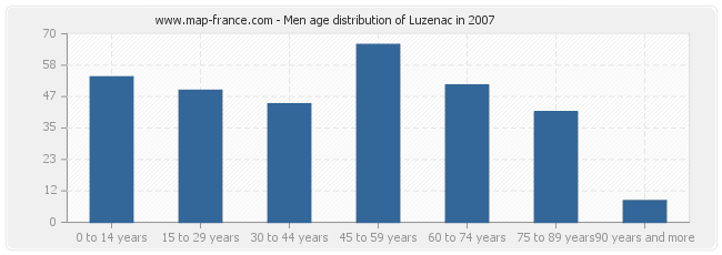 Men age distribution of Luzenac in 2007