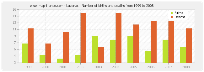 Luzenac : Number of births and deaths from 1999 to 2008