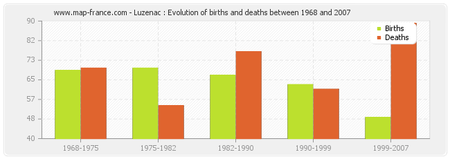 Luzenac : Evolution of births and deaths between 1968 and 2007