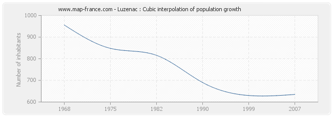 Luzenac : Cubic interpolation of population growth