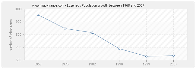 Population Luzenac