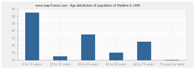 Age distribution of population of Madière in 1999