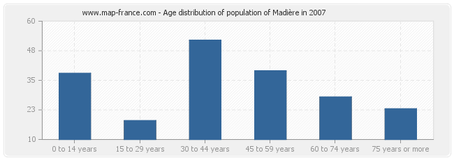 Age distribution of population of Madière in 2007