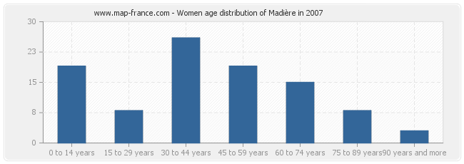 Women age distribution of Madière in 2007