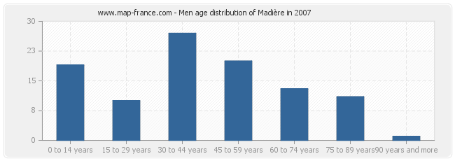 Men age distribution of Madière in 2007