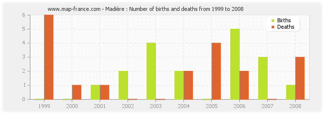 Madière : Number of births and deaths from 1999 to 2008