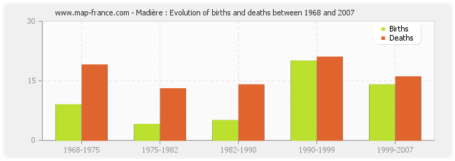 Madière : Evolution of births and deaths between 1968 and 2007