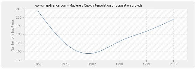Madière : Cubic interpolation of population growth