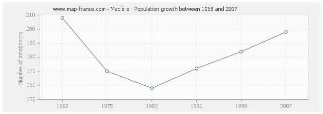 Population Madière