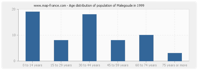 Age distribution of population of Malegoude in 1999