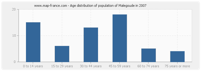 Age distribution of population of Malegoude in 2007