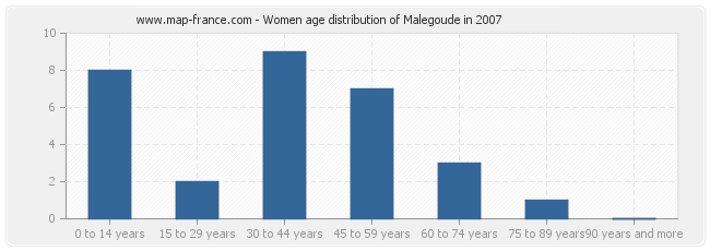 Women age distribution of Malegoude in 2007